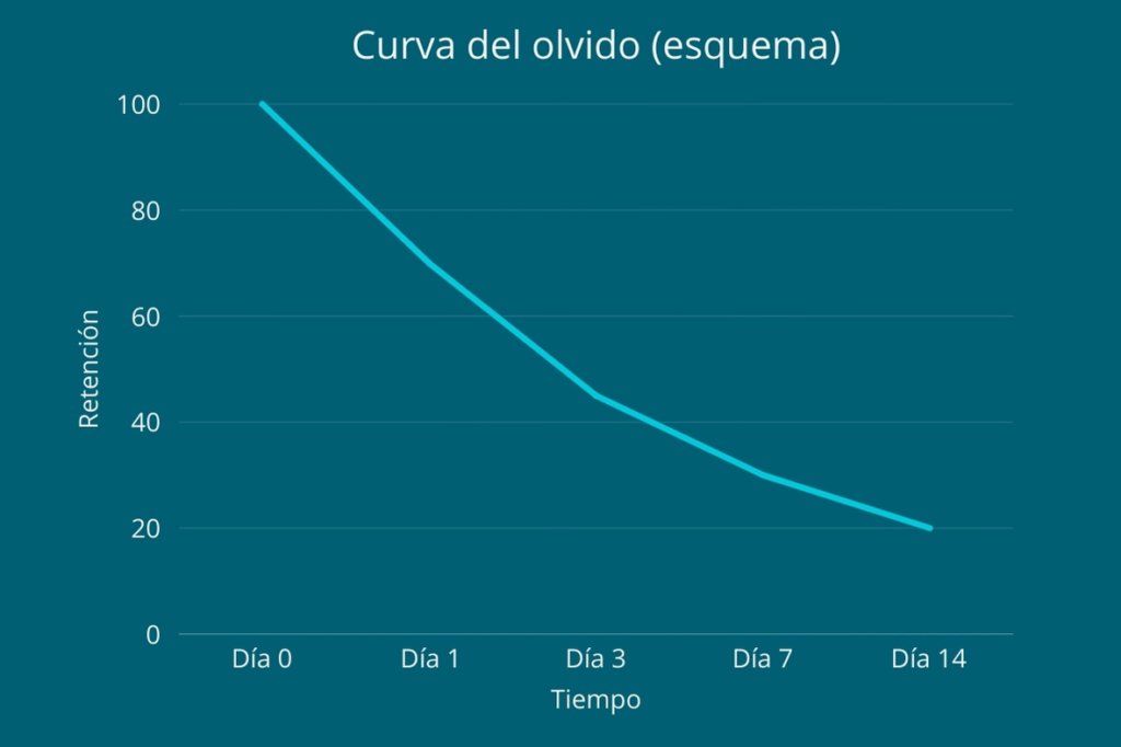 Curva del olvido aplicada al estudio musical